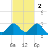 Boca Raton tide chart for Sunday, November 2, 2025