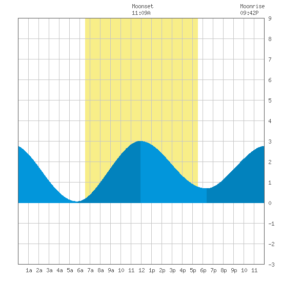 Boca Raton tide chart for Sunday, November 9, 2025