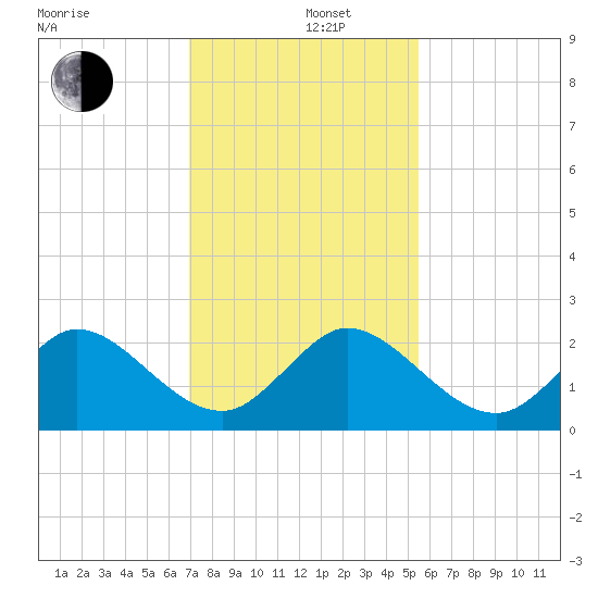 Boca Raton tide chart for Thursday, December 11, 2025