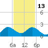 Boca Raton tide chart for Saturday, December 13, 2025