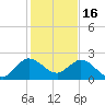 Boca Raton tide chart for Tuesday, December 16, 2025