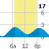 Boca Raton tide chart for Wednesday, December 17, 2025