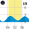 Boca Raton tide chart for Friday, December 19, 2025