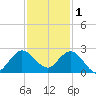 Boca Raton tide chart for Monday, December 1, 2025