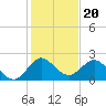 Boca Raton tide chart for Saturday, December 20, 2025