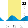 Boca Raton tide chart for Monday, December 22, 2025