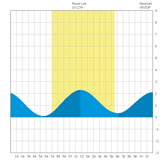 Boca Raton tide chart for Wednesday, December 24, 2025
