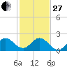 Boca Raton tide chart for Saturday, December 27, 2025