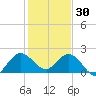 Boca Raton tide chart for Tuesday, December 30, 2025