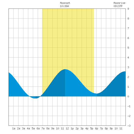 Boca Raton tide chart for Monday, December 8, 2025