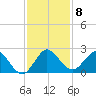 Boca Raton tide chart for Monday, December 8, 2025
