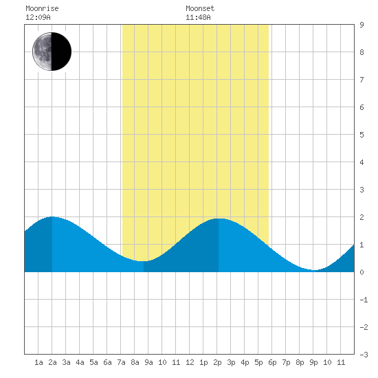 Boca Raton tide chart for Saturday, January 10, 2026