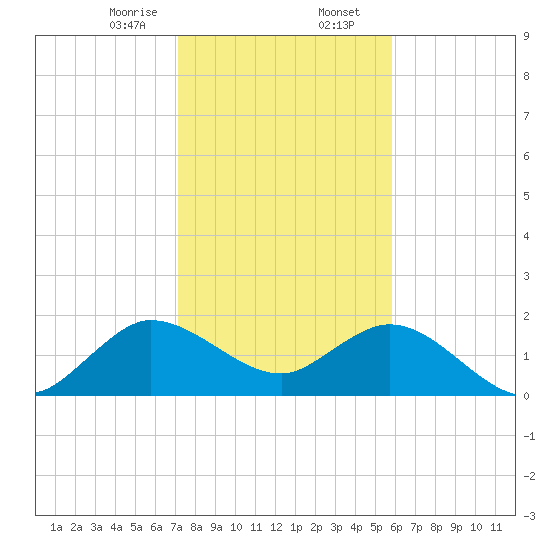 Boca Raton tide chart for Wednesday, January 14, 2026