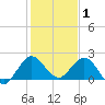 Boca Raton tide chart for Thursday, January 1, 2026