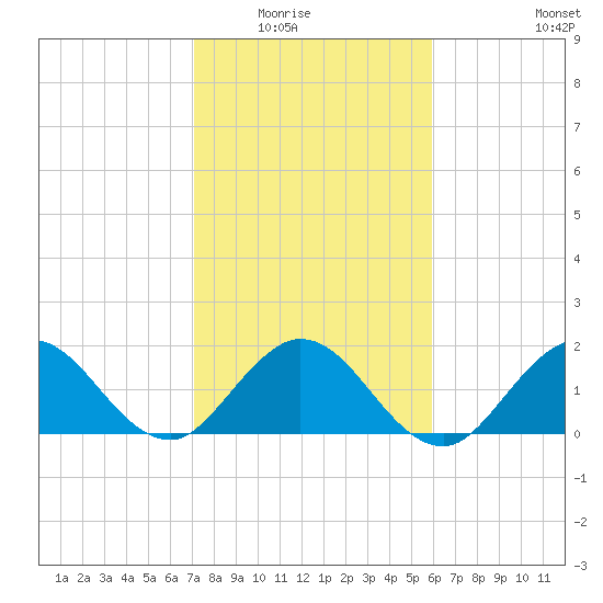 Boca Raton tide chart for Friday, January 23, 2026