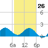 Boca Raton tide chart for Monday, January 26, 2026