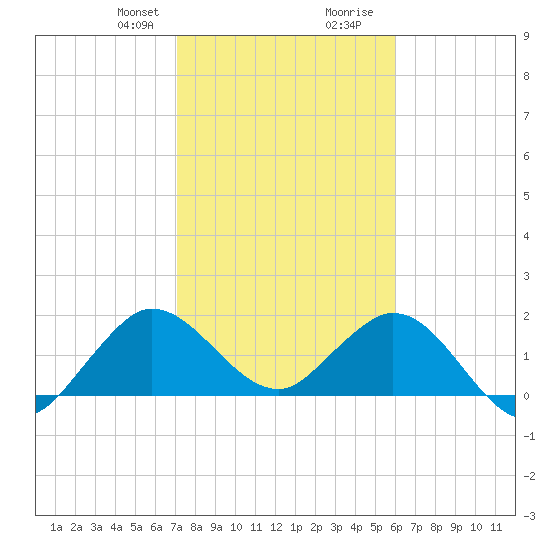 Boca Raton tide chart for Thursday, January 29, 2026