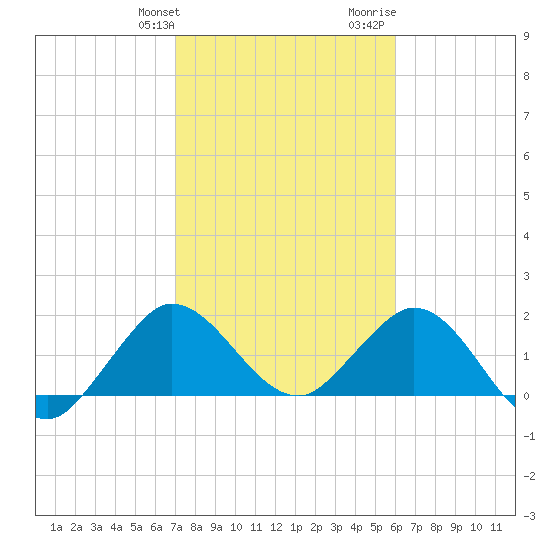 Boca Raton tide chart for Friday, January 30, 2026