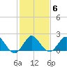 Boca Raton tide chart for Tuesday, January 6, 2026