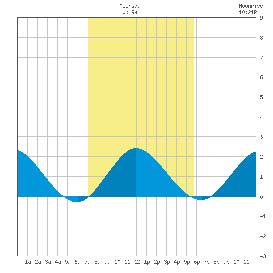 Boca Raton tide chart for Wednesday, January 7, 2026