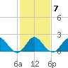 Boca Raton tide chart for Wednesday, January 7, 2026