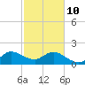 Boca Raton tide chart for Tuesday, February 10, 2026