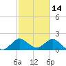Boca Raton tide chart for Saturday, February 14, 2026
