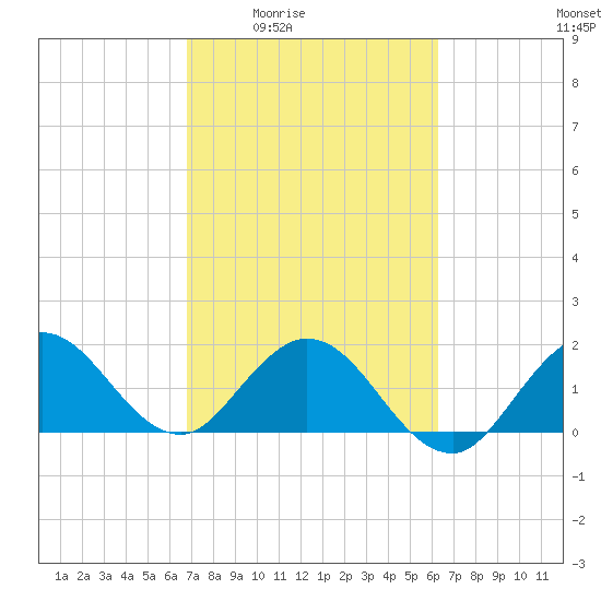 Boca Raton tide chart for Sunday, February 22, 2026