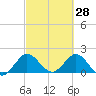 Boca Raton tide chart for Saturday, February 28, 2026