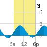 Boca Raton tide chart for Tuesday, February 3, 2026