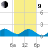 Boca Raton tide chart for Monday, February 9, 2026