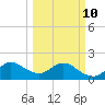 Boca Raton tide chart for Tuesday, March 10, 2026