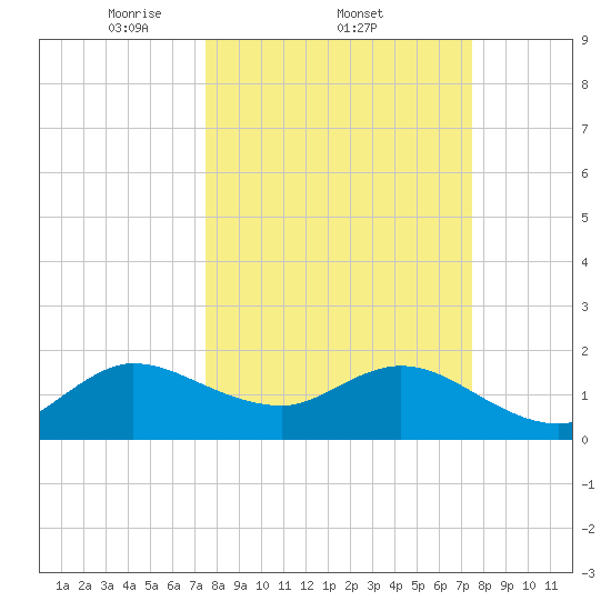 Boca Raton tide chart for Thursday, March 12, 2026