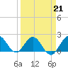 Boca Raton tide chart for Saturday, March 21, 2026