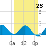 Boca Raton tide chart for Monday, March 23, 2026