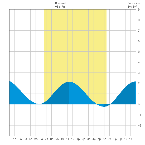 Boca Raton tide chart for Saturday, March 7, 2026