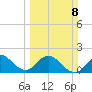 Boca Raton tide chart for Sunday, March 8, 2026