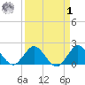 Boca Raton tide chart for Wednesday, April 1, 2026