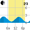 Boca Raton tide chart for Thursday, April 23, 2026