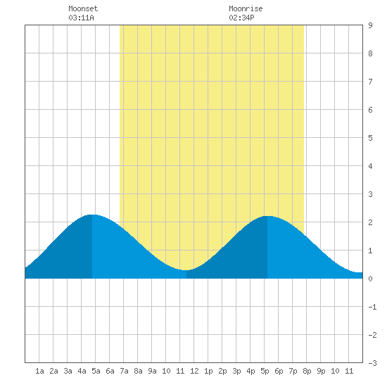 Boca Raton tide chart for Saturday, April 25, 2026
