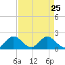 Boca Raton tide chart for Saturday, April 25, 2026
