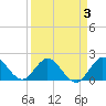 Boca Raton tide chart for Friday, April 3, 2026