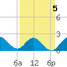 Boca Raton tide chart for Sunday, April 5, 2026