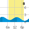 Boca Raton tide chart for Wednesday, April 8, 2026