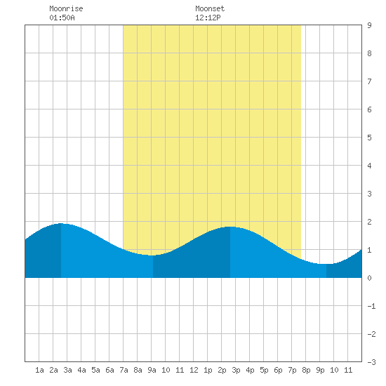 Boca Raton tide chart for Thursday, April 9, 2026