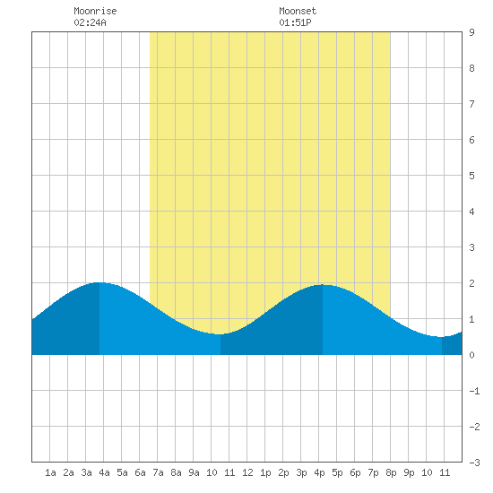 Boca Raton tide chart for Sunday, May 10, 2026