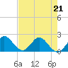 Boca Raton tide chart for Thursday, May 21, 2026
