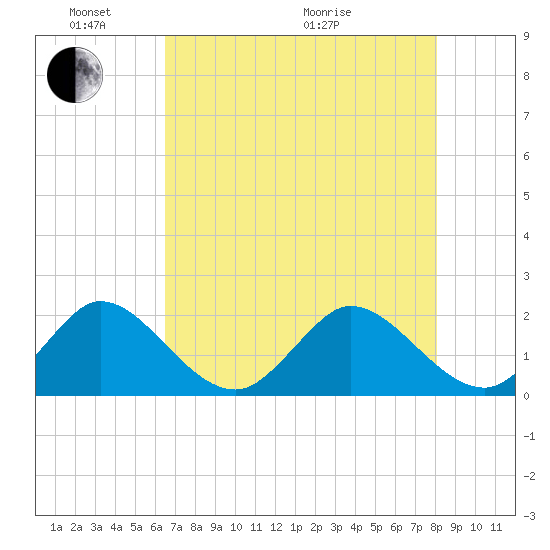 Boca Raton tide chart for Saturday, May 23, 2026
