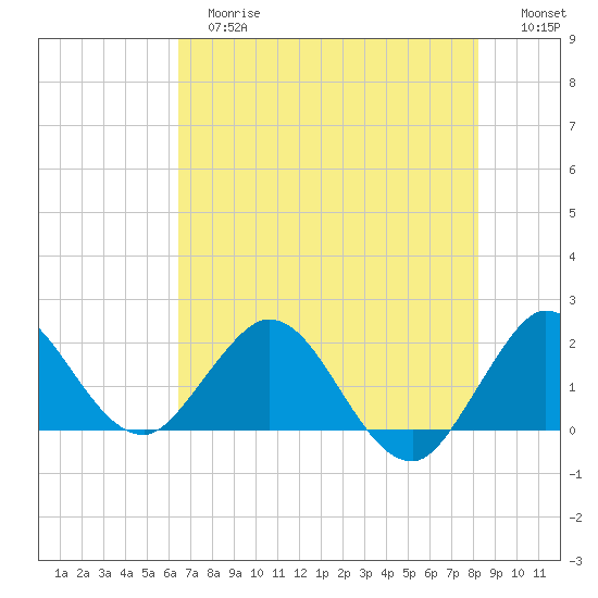Boca Raton tide chart for Tuesday, June 16, 2026