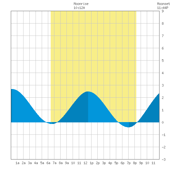 Boca Raton tide chart for Thursday, June 18, 2026